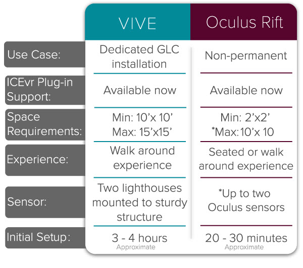 VIVE vs. Oculus Rift